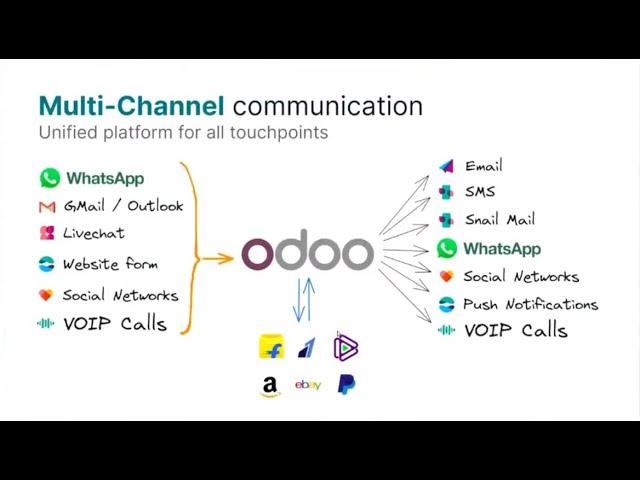 Odoo Discuss Application II The Master Communication Tool II