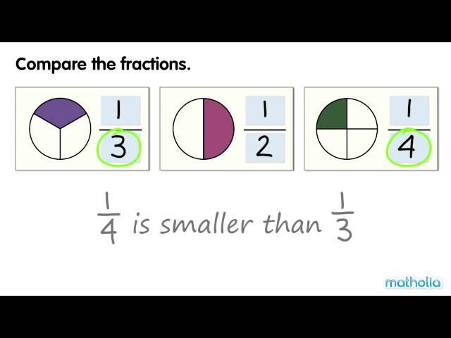 Comparing Unit Fractions