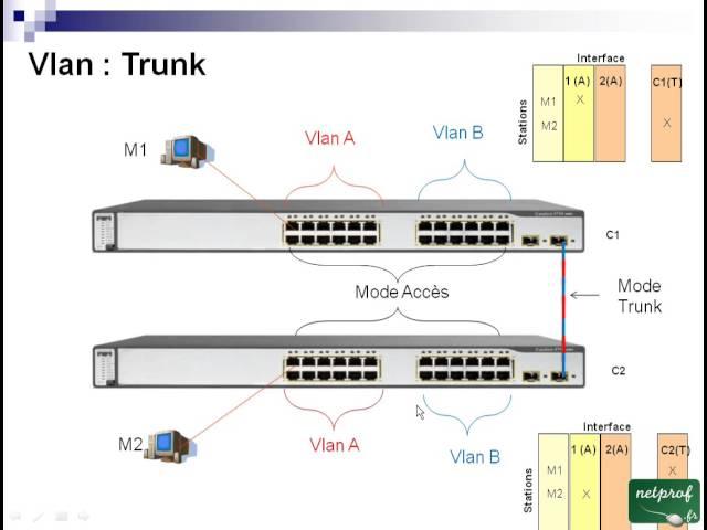 13 VLAN et Trunking