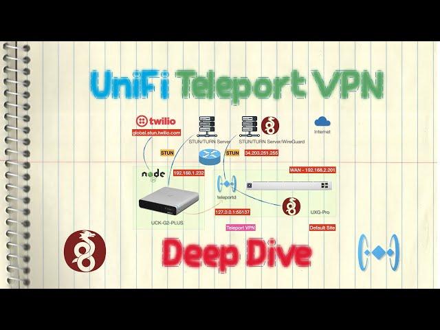 Ubiquiti UniFi Teleport VPN - Deep Dive