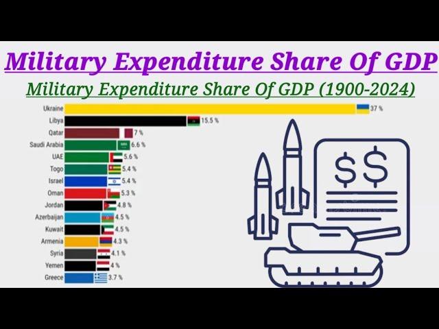 Military Expenditure Share Of GDP (1900-2024) | military rankings | learn with afnan