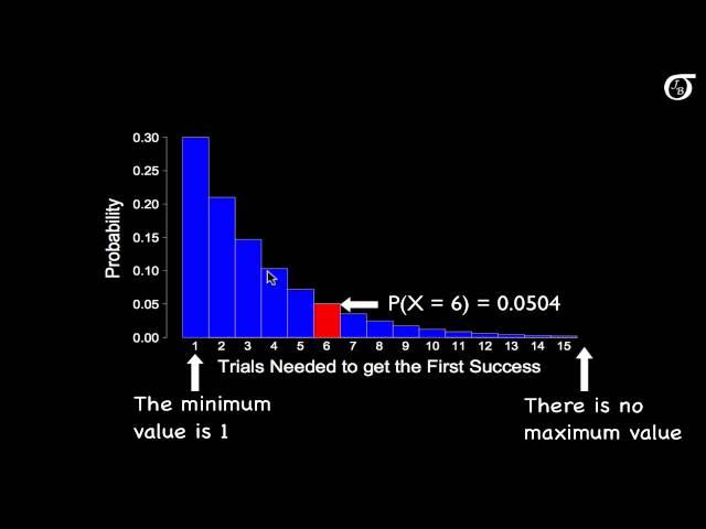 An Introduction to the Geometric Distribution