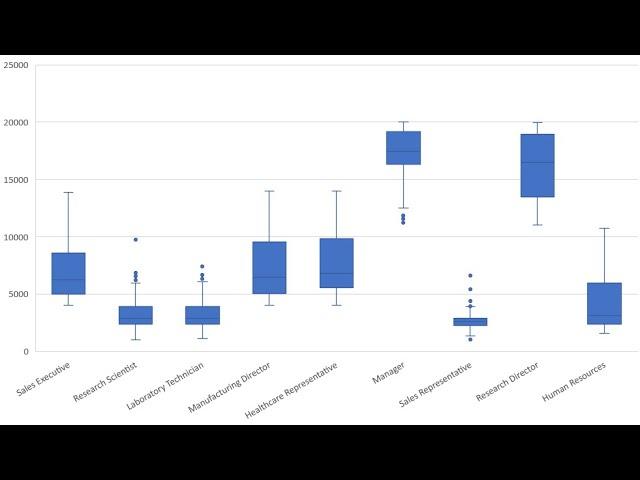 Creating a boxplot in Microsoft Excel 365