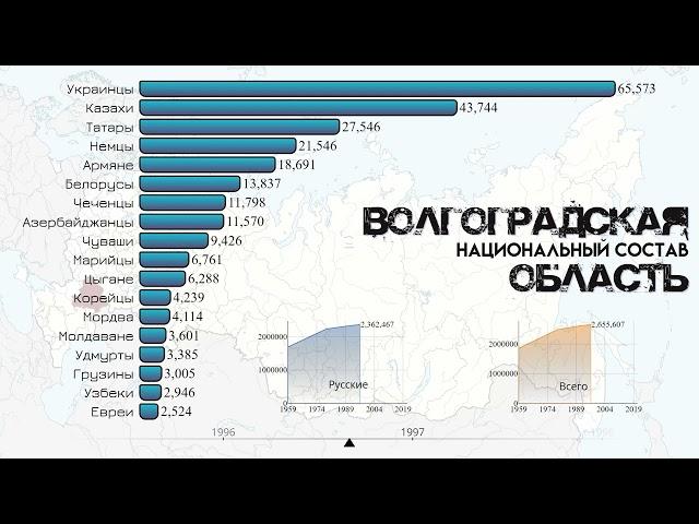 Волгоградская область.Национальный состав.Население Волгограда.Этнический состав.Статистика 2021