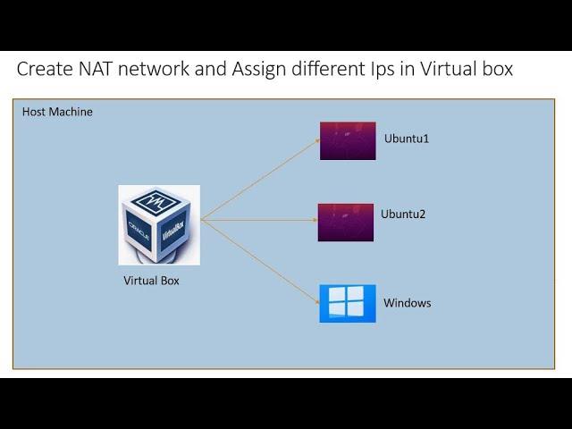 Create NAT network and Assign different ips in Virtual box