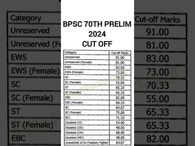 BPSC 70TH PRELIM 2024 CUT OFF #bpsc70thprelims #result #cutoff #bpsc #bpsccutoff