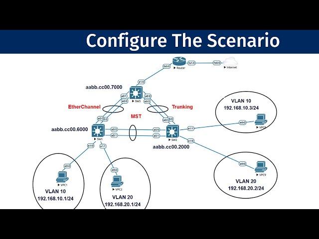 Step-by-Step Network Configuration ( EtherChannel, VLANs, Trunking, MST, NAT and Default-Route)