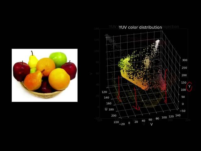 YUV Color Distribution