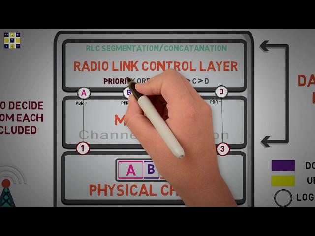 2.6 - CHANNEL STARVATION & PRIORITIZATION IN 4G LTE