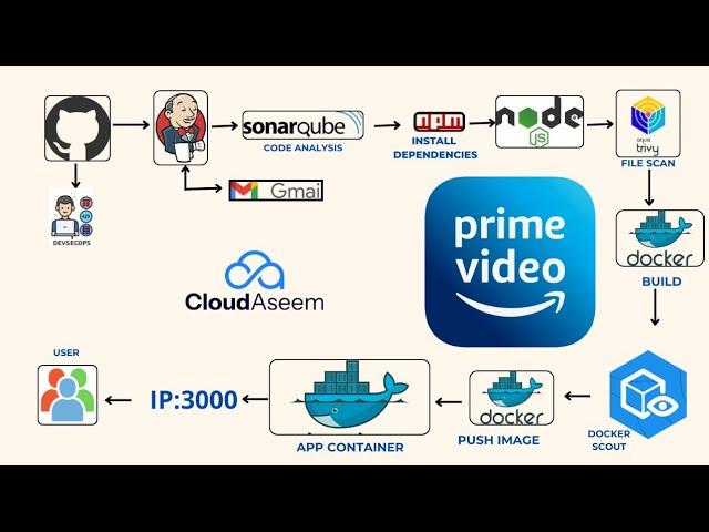 End to End  DevSecOps  Project | Deployment of Amazon Prime Video Clone App
