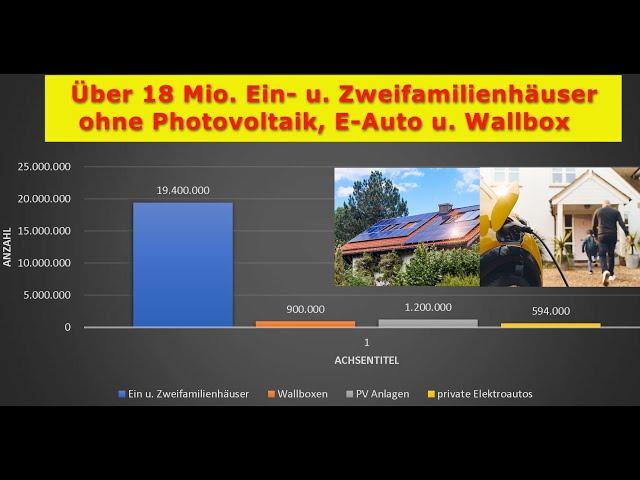 Über 18 Mio. Ein- u. Zweifamilienhäuser ohne Photovoltaik, E-Auto u. Wallbox