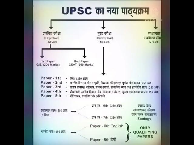 upsc syllabus mains and prelims exam || upsc syllabus