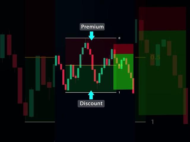 Premium & Discount Zone  #trading #shorts  #smc