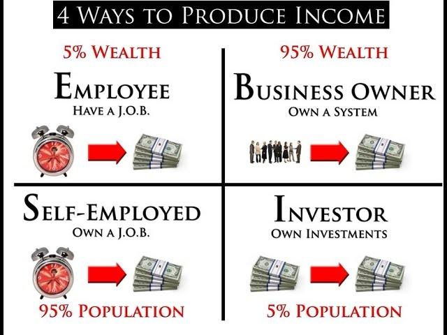 Robert Kiyosaki  Explains Cashflow Quadrant