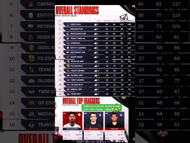 Upthrust Esports Multiverse Series Live Points Table Overall Standings UE #shorts #upthrust #bgmi
