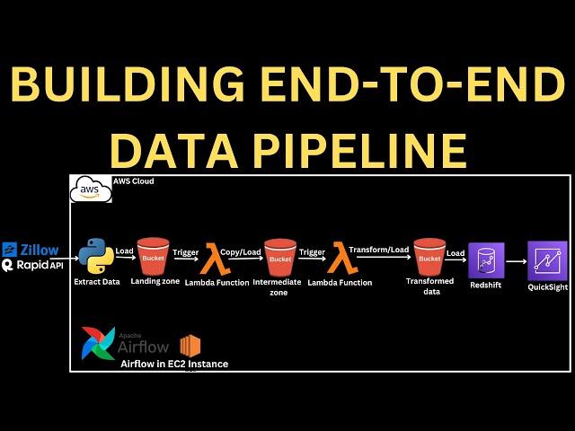 Zillow Data Analytics (RapidAPI) | End-To-End Python ETL Pipeline | Data Engineering Project |Part 1