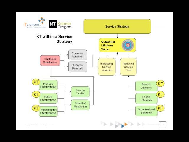 If ITIL is the 'what', Kepner-Tregoe provides the 'how' for ITIL incident and problem management