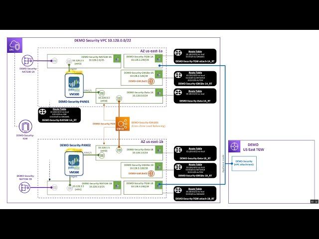 DESIGN - AWS Gateway Load-Balancer with PAN Firewalls for Inbound, Outbound and East-West Security