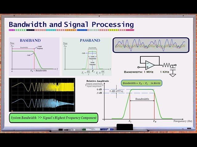 What is Bandwidth? (Bandwidth and Signal Processing)