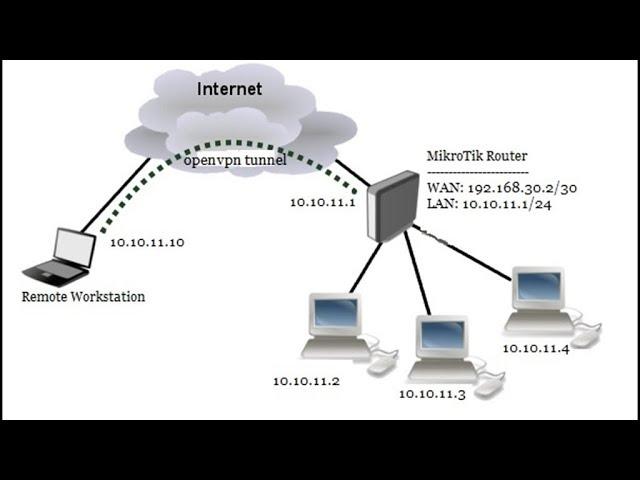 MikroTik OpenVPN Server Configuration with Windows Client