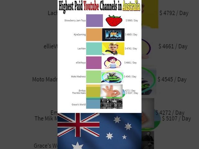 Highest Paid Youtube Channels in Australia