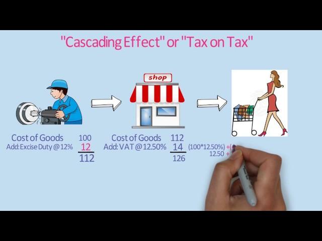 What is Goods and Service Tax (GST) / GST Explained in very simple language