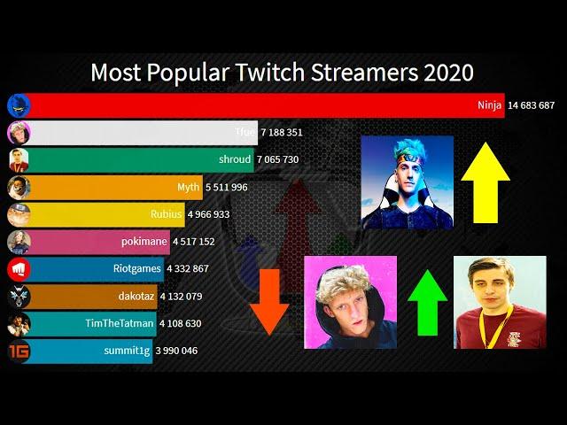 Top 10 Most Popular Twitch Streamers 2020 | Most Subscribed Twitch Streamers 2020