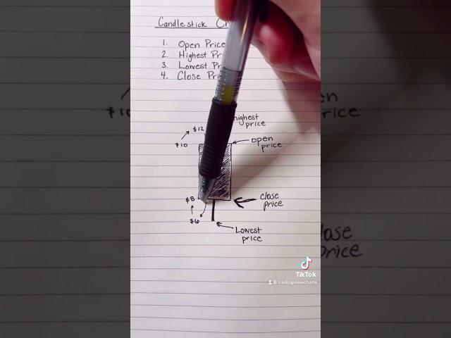 Candlestick Charts: Explained in 60 Seconds!