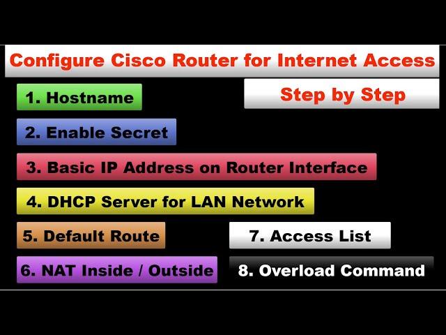 Cisco Router Configuration Step by Step | Cisco Router Basic Configuration | Internet on Router