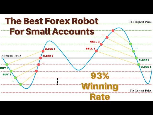 Expert Advisor MT4: The Best Forex EA for Small Accounts | Forex EA Robot