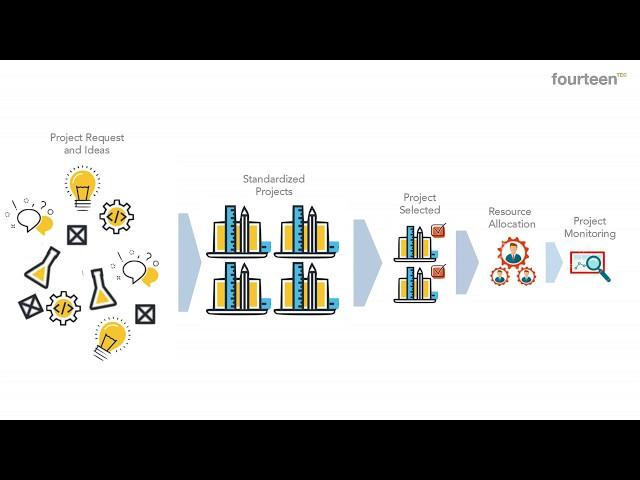 SAP PPM Portfolio and Project Management