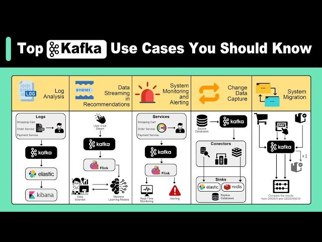 Top Kafka Use Cases You Should Know