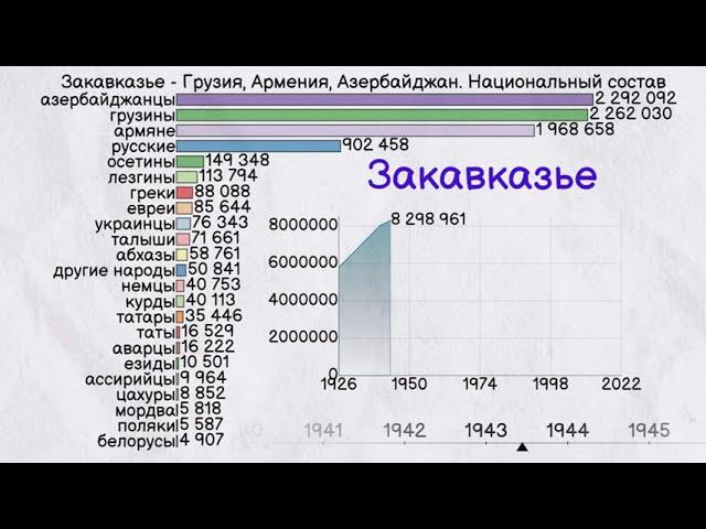 Закавказье - Южный Кавказ - Грузия, Армения, Азербайджан. Национальный состав населения с 1926 года