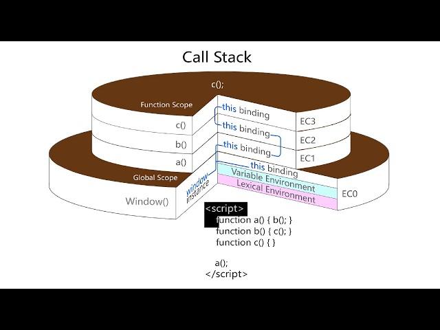 JavaScript Tutorial Part 2 - Execution Context and The Call Stack