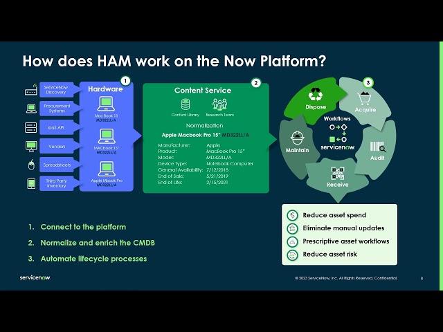 ServiceNow HAM: Overview and Demo