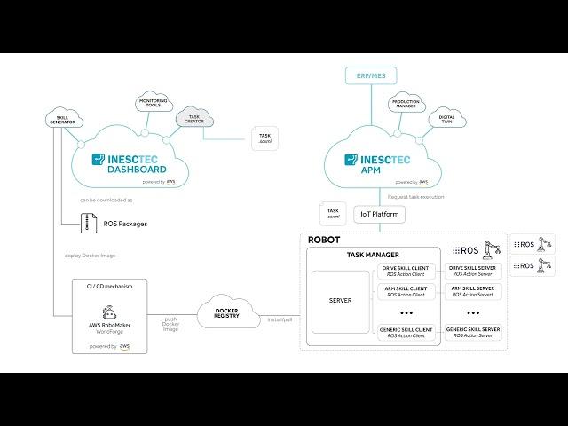 H2020 FASTEN | Cloud Simulation for CI/CD in Robotics