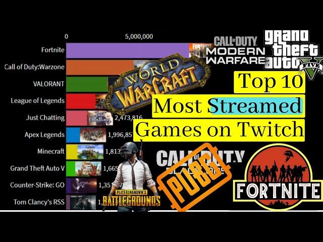 top 10 most streamed games on twitch (2016 - 2021) | most played games 2021