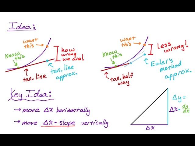 Euler's Method for Approximating Values of a Function