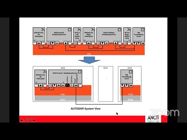 Introduction to AUTOSAR