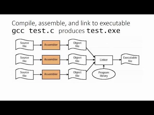 Compiling, assembling, and linking