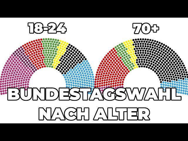 Wenn die Bundestagswahl 2025 nach Alter Wählt | CDU, AfD, Linke, SPD, Grüne, BSW, FDP