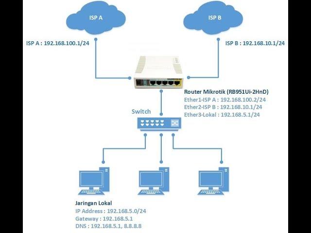 Konfigurasi load balance dan fail over di mikrotik metode pcc - Menggunakan 2 Koneksi Internet