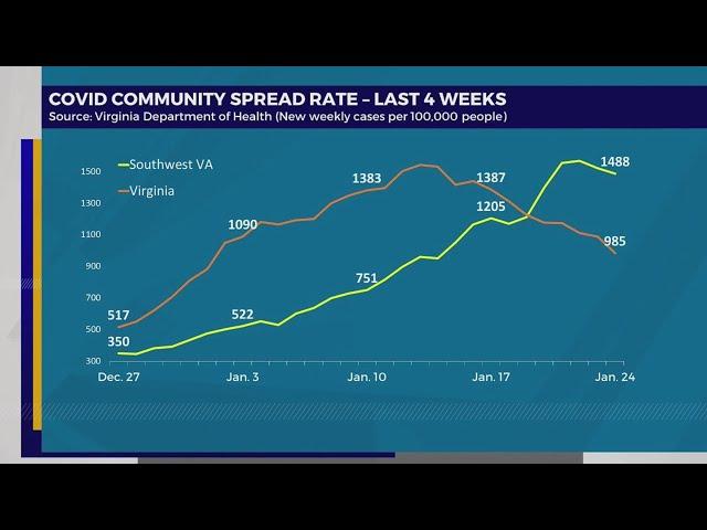 Southwest Va. COVID case rate 50% above state average as Omicron maintains grip