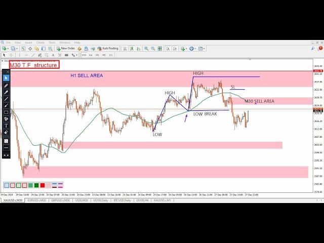 GOLD Forecast & XAU USD Technical Analysis for 30 december 2024  , by power of level$