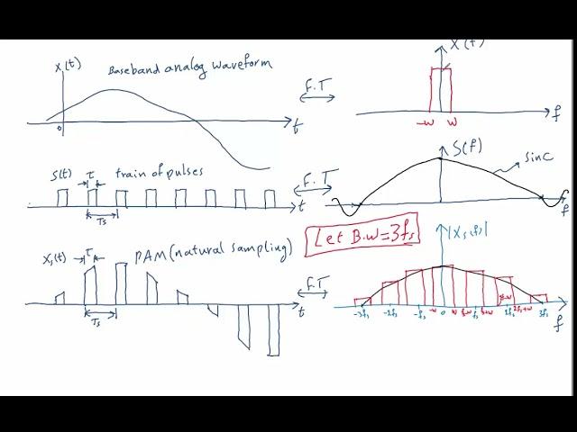 Communication System - Pulse Modulation- PAM- PWM - PPM شرح لموضوع