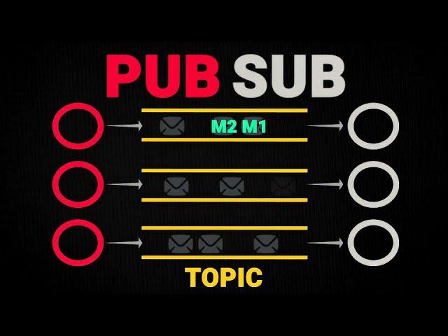 Publisher Subscriber Pattern | Pub Sub | System Design