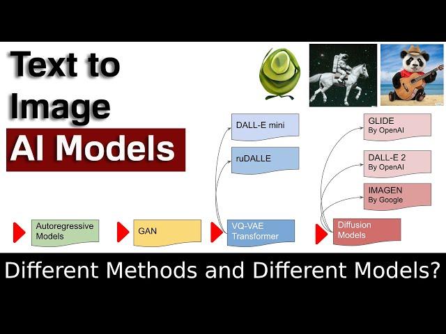 Text to Image AI Models: Different methodologies and different models, how it works?