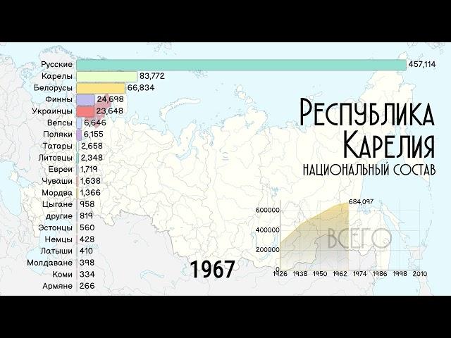 Национальный состав республики Карелия.Этнический состав 1959-2010.Статистика.Инфографика