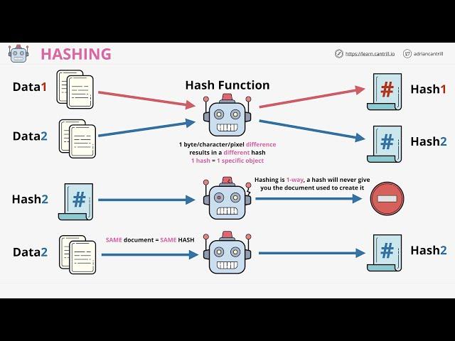 Hashing - what it is, how it's used and why it matters - with MD5 and SHA2-256 examples