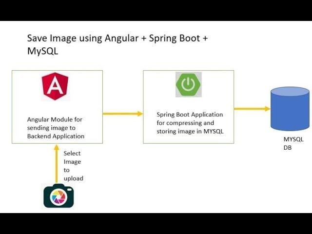 Full Stack Spring Boot+Angular8+MySQL- Upload and Get Images